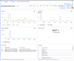 Screenshot of graphs and log entries on a CloudWatch dashboard