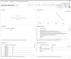 Screenshot of graphs and log entries on a CloudWatch dashboard